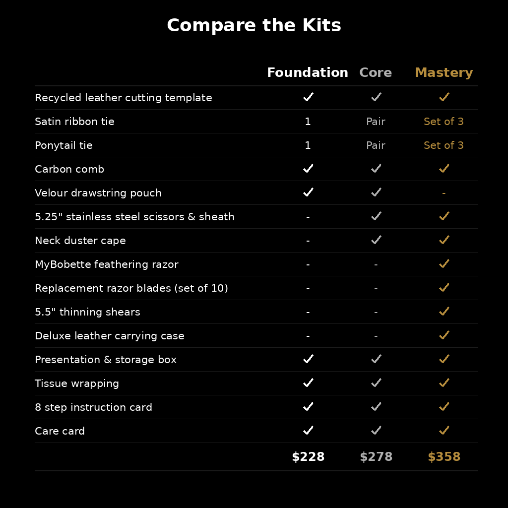 Compare the Kits table showing what’s included in the MyBobette Foundation, Core, and Mastery kits.